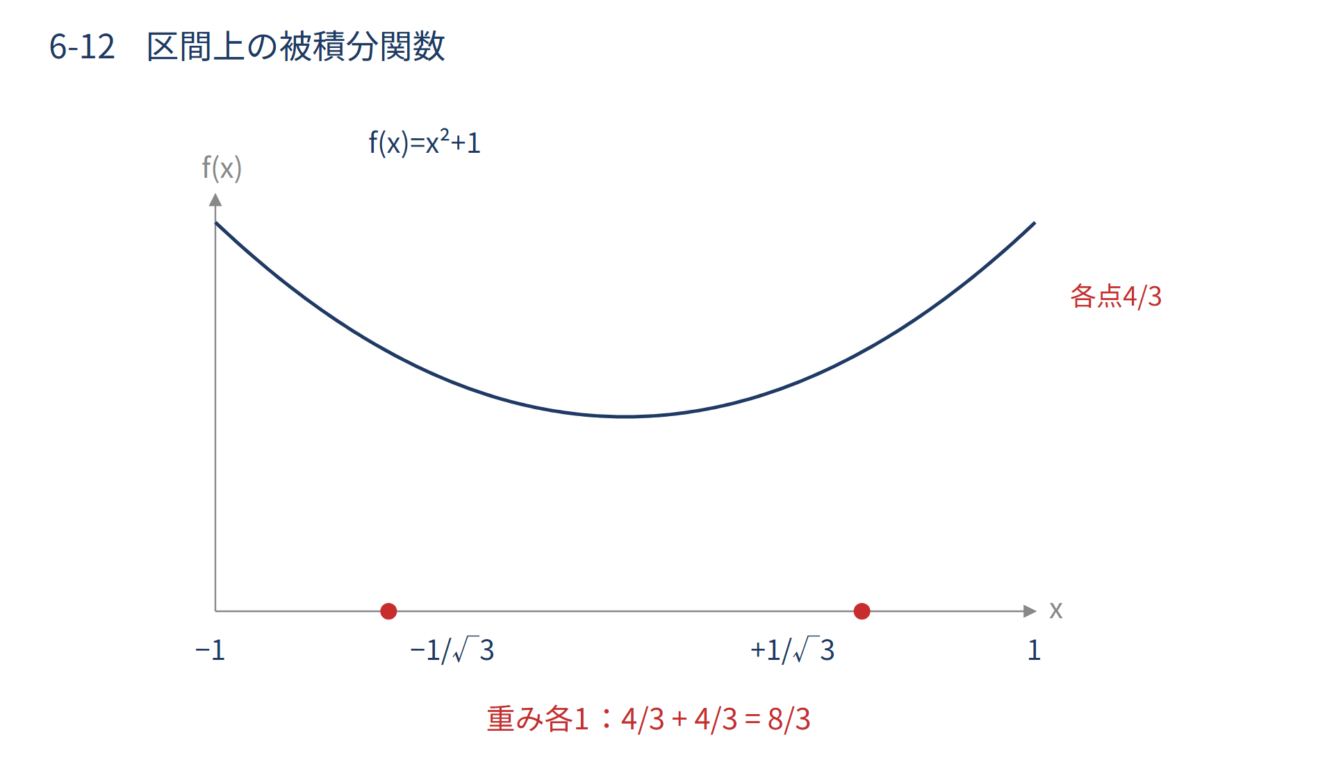 二点Gaussの図解