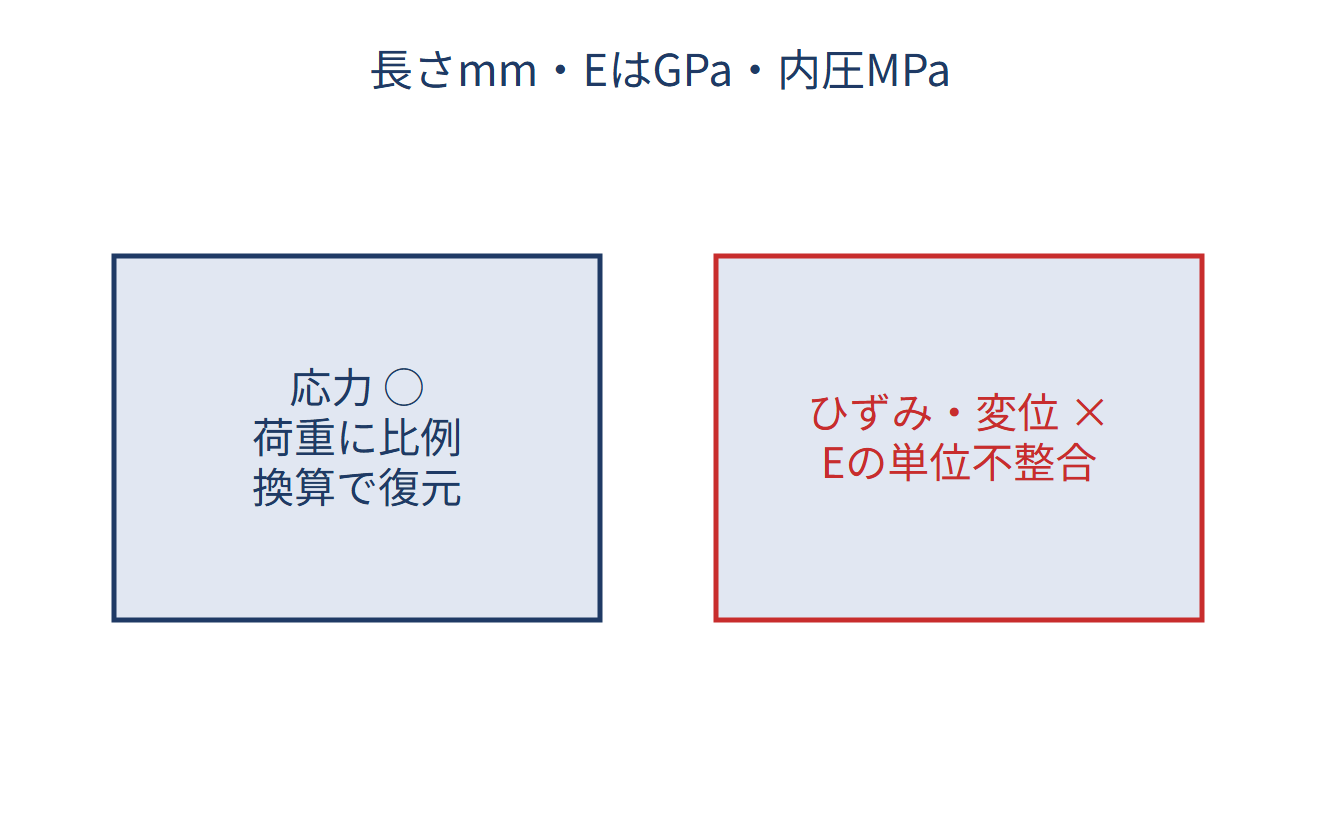 GPaとMPaの混同の図解
