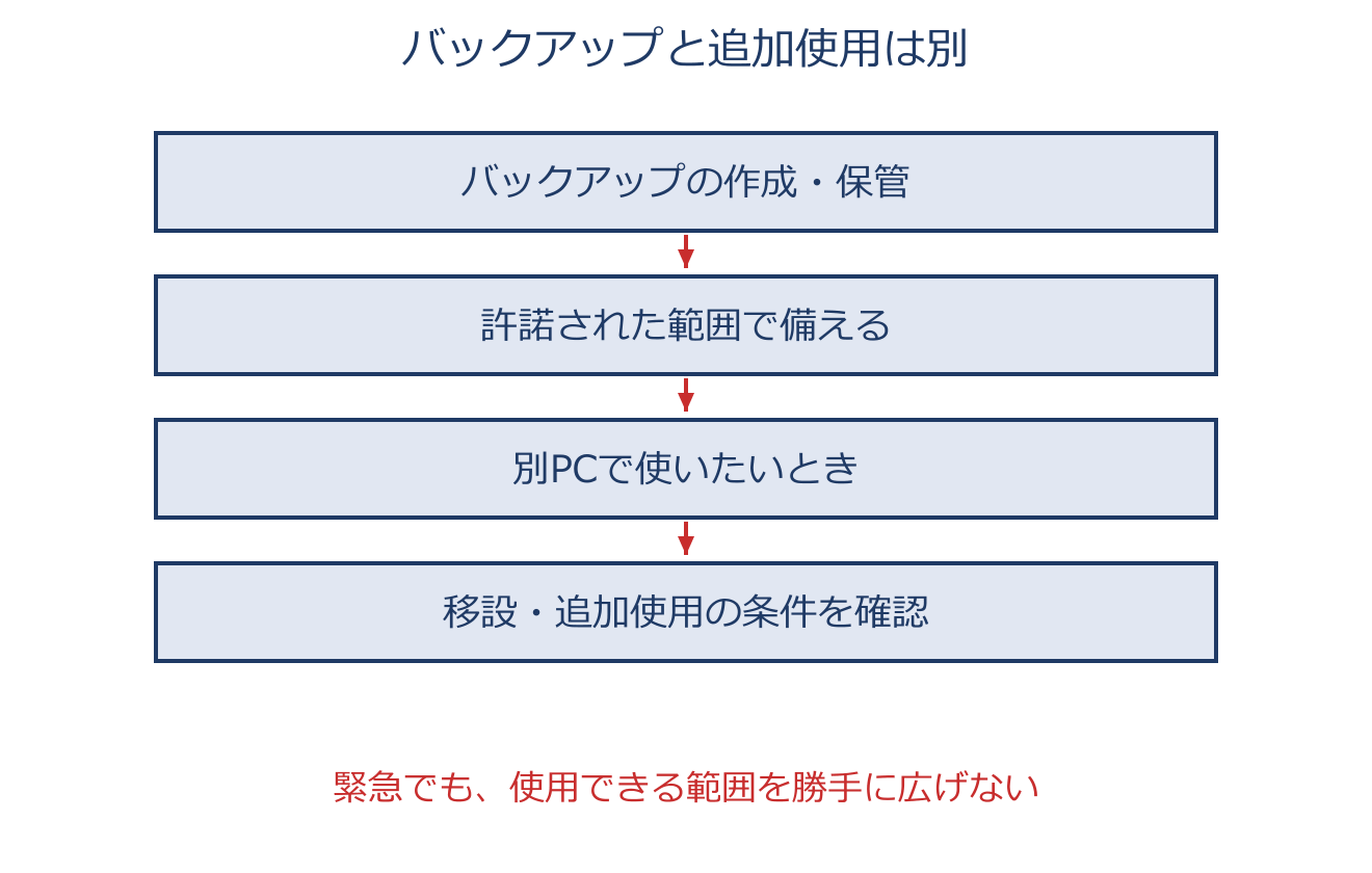 バックアップの範囲と使用PCの指定を説明する図