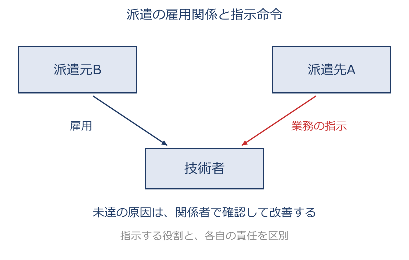 説明責任と派遣業務の責任分界を説明する図