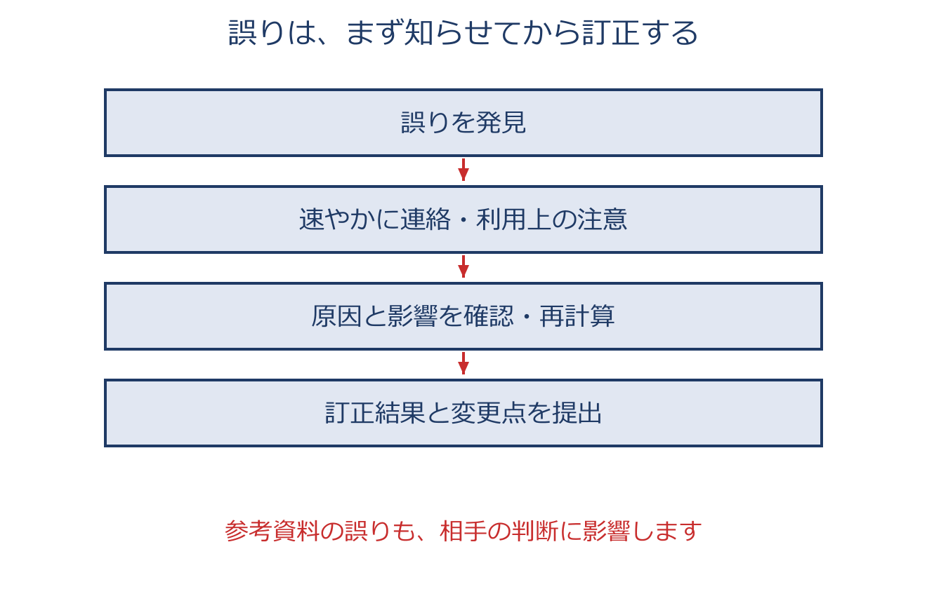 誤りの即時報告と訂正責任を説明する図