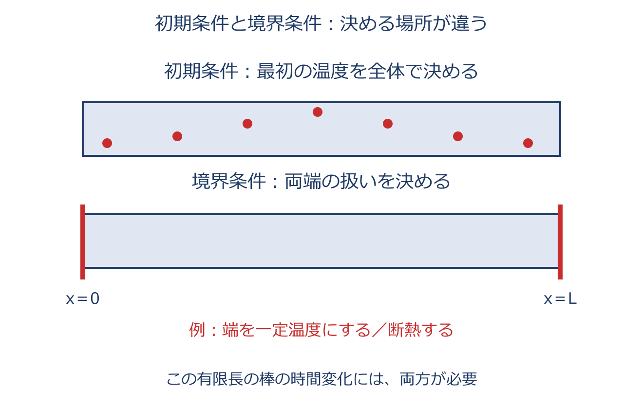 2階PDEの型分類と初期・境界条件を説明する図