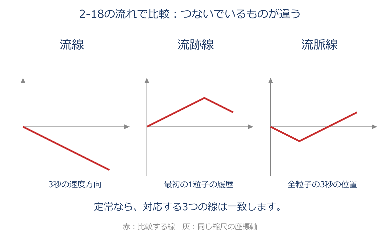 流線・流跡線・流脈線を説明する図