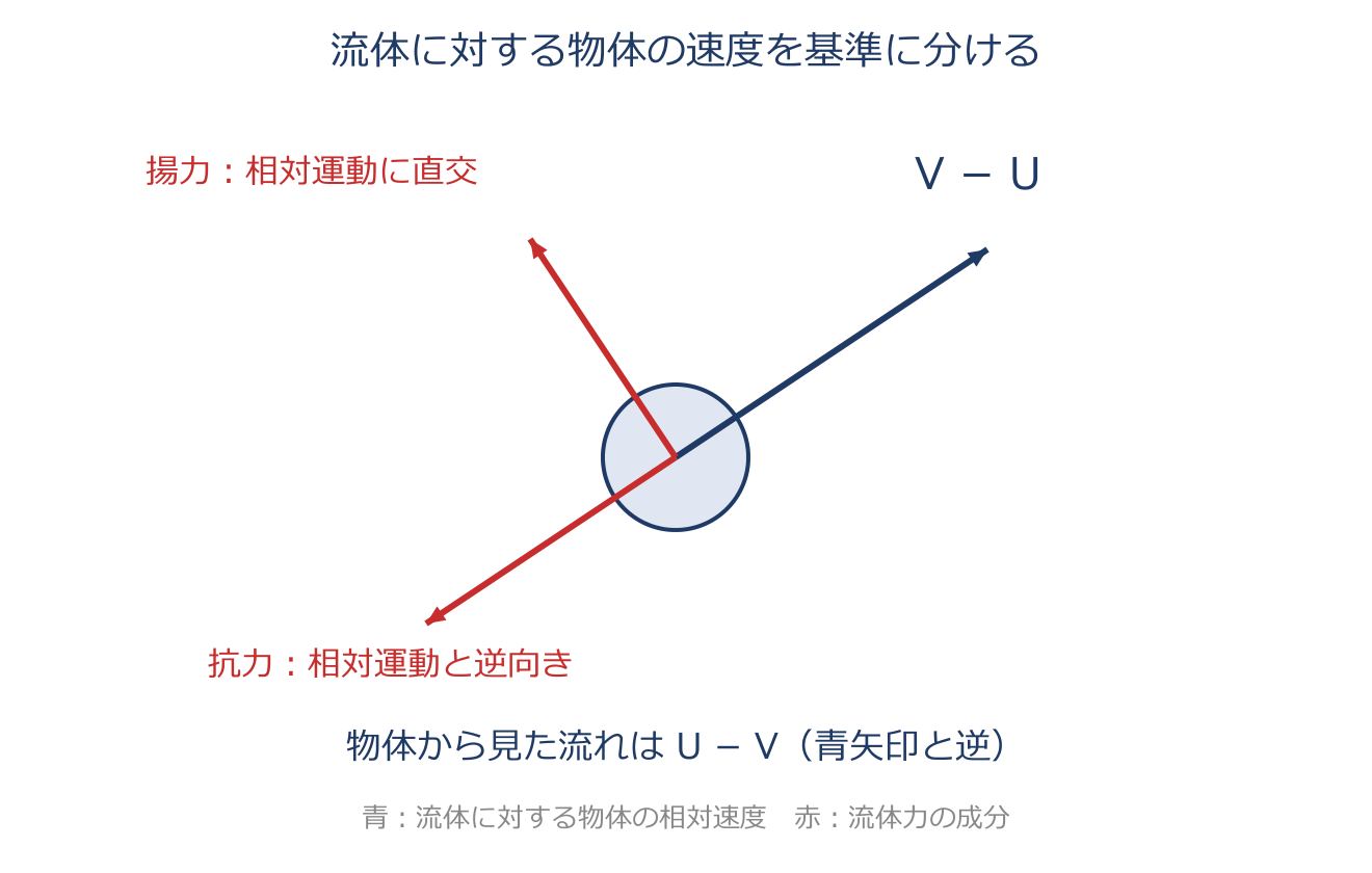 揚力と抗力(相対速度基準)を説明する図