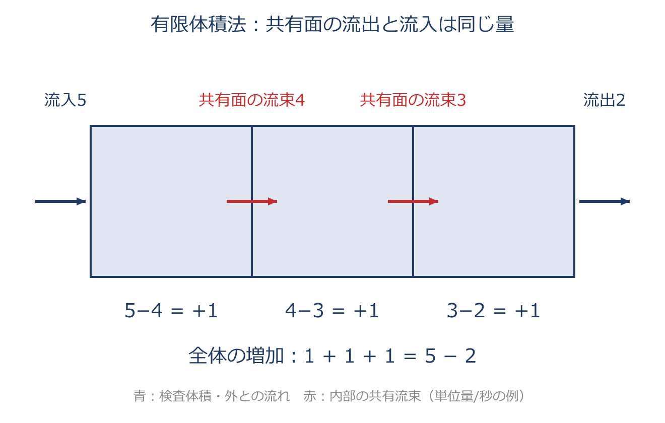 離散化:連続した分布を有限個の未知量へを説明する図