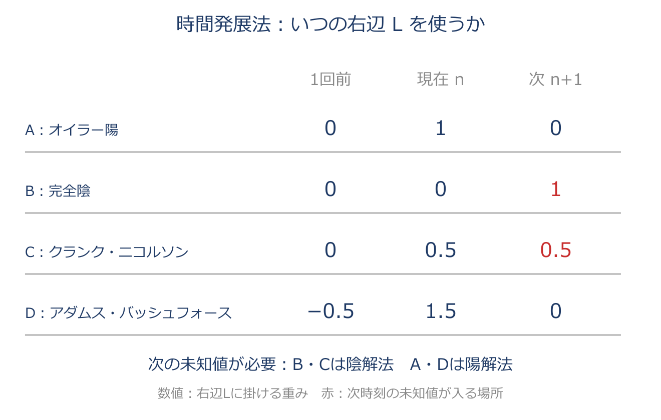 陽解法と陰解法:安定性と精度は別を説明する図