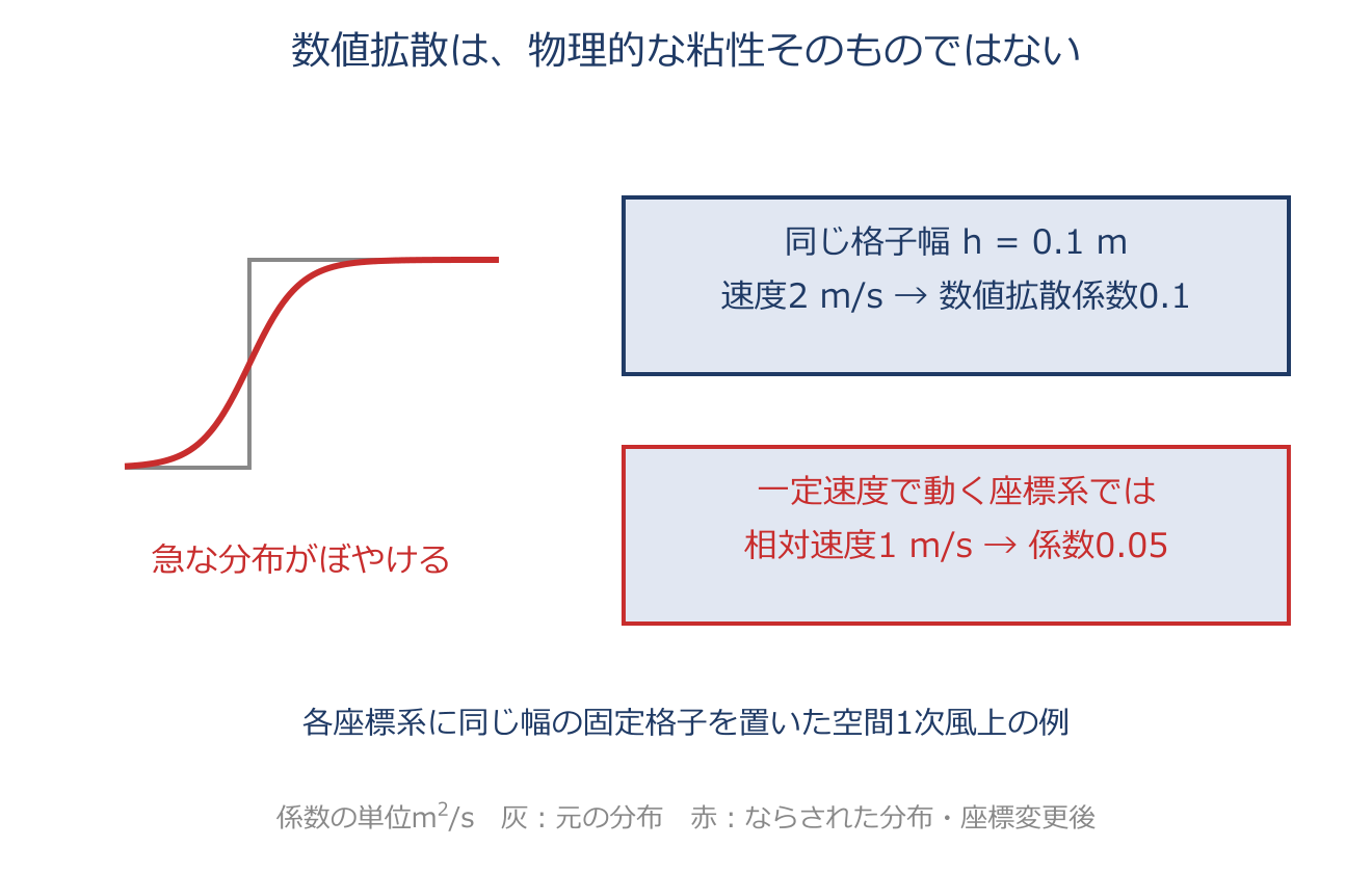 数値粘性と観測する座標系を説明する図