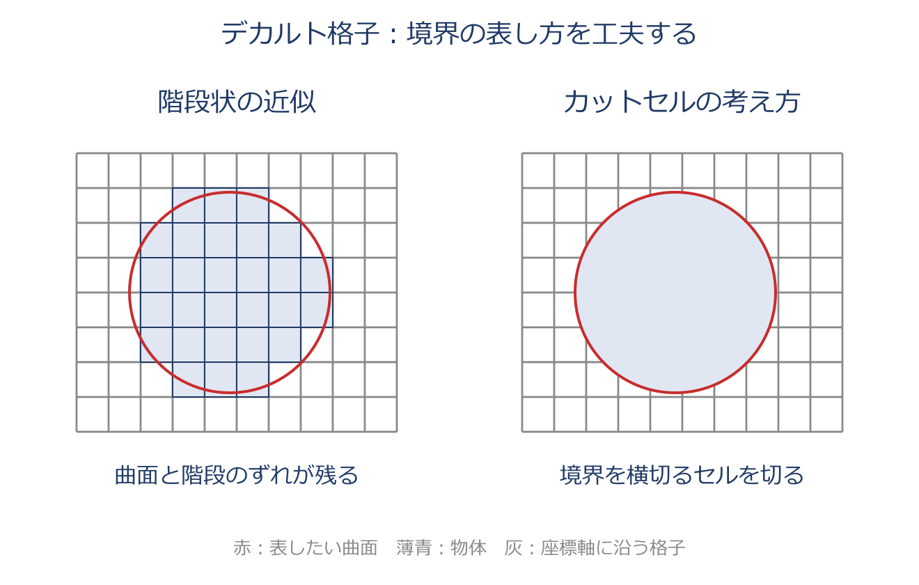 直交格子法(デカルト格子)とカットセル・8分木を説明する図