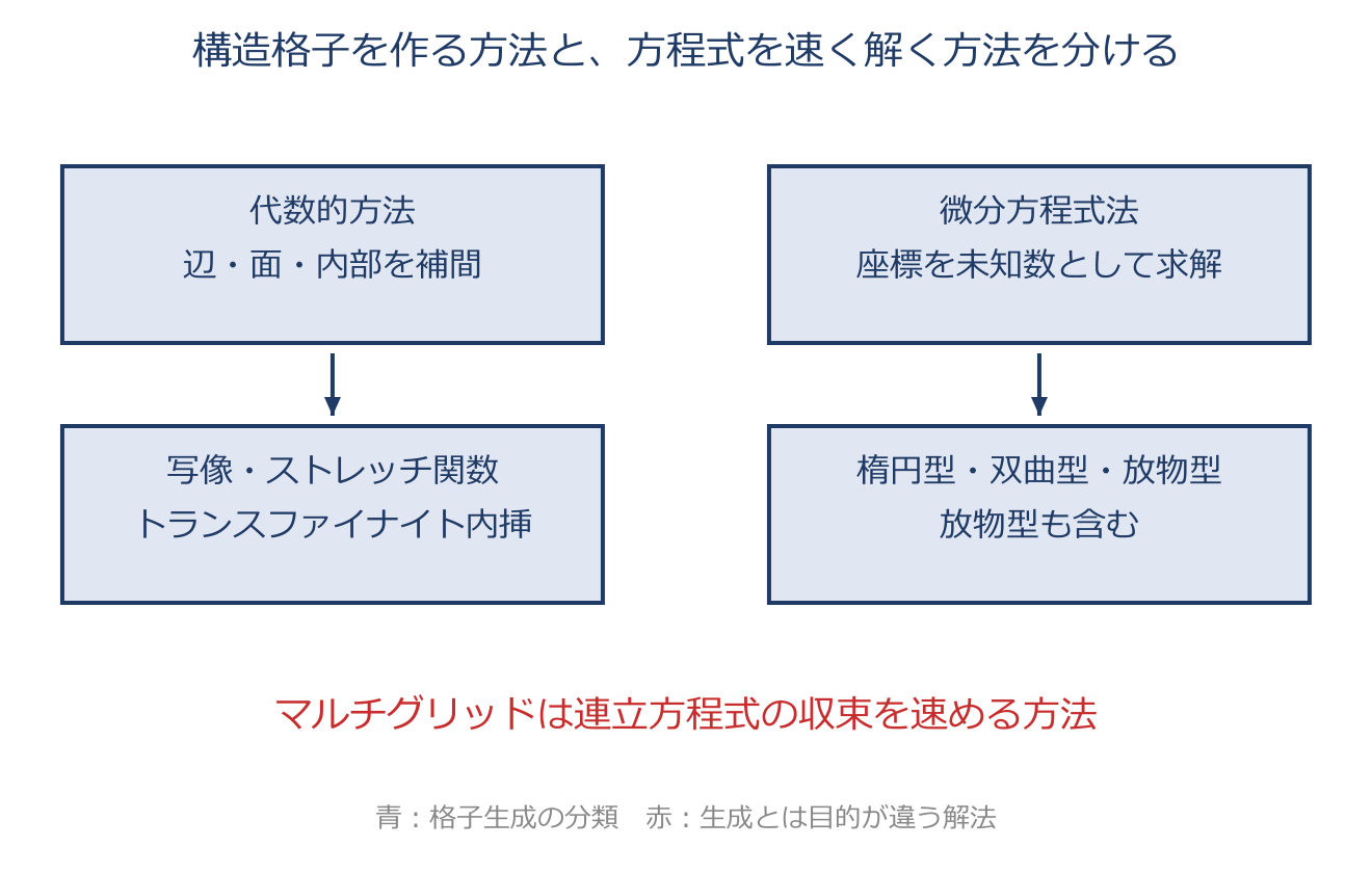 格子生成法の分類(構造格子系・非構造格子系)を説明する図