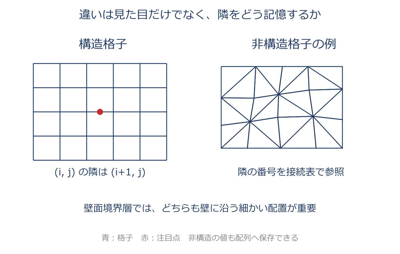 構造格子と非構造格子を説明する図