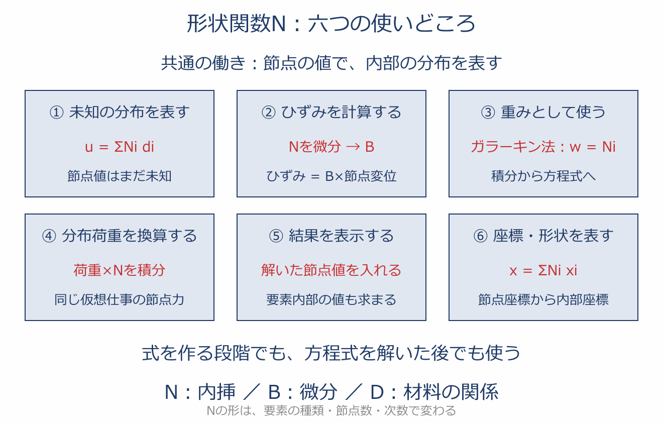 形状関数が分布・ひずみ・重み・荷重・結果・座標に使われることを示す現行アプリ教材の図