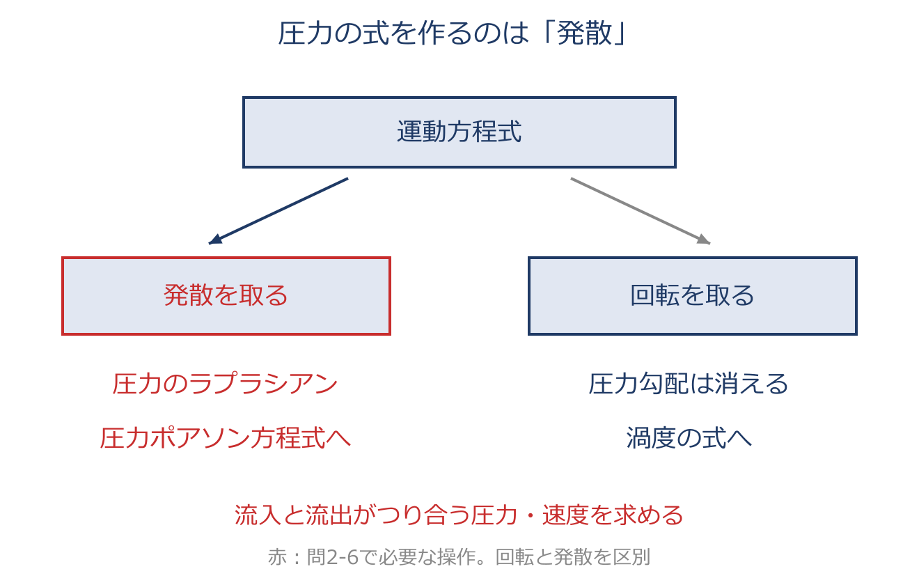 SIMPLE法:圧力と速度を、つじつまが合うまで直すを説明するアプリ教材の図