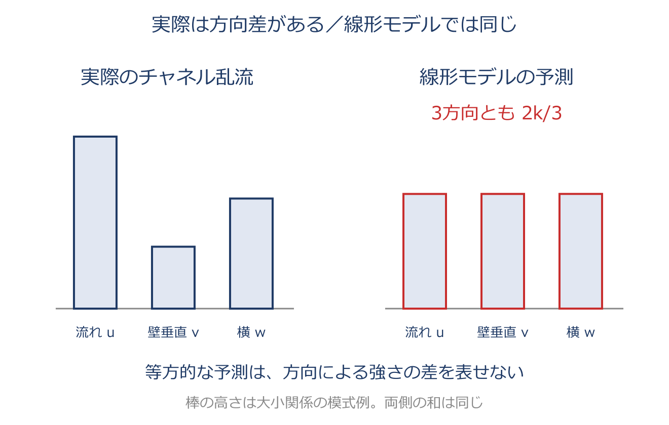 渦粘性モデル:乱れの効果を、平均流れへ結び付けるを説明するアプリ教材の図
