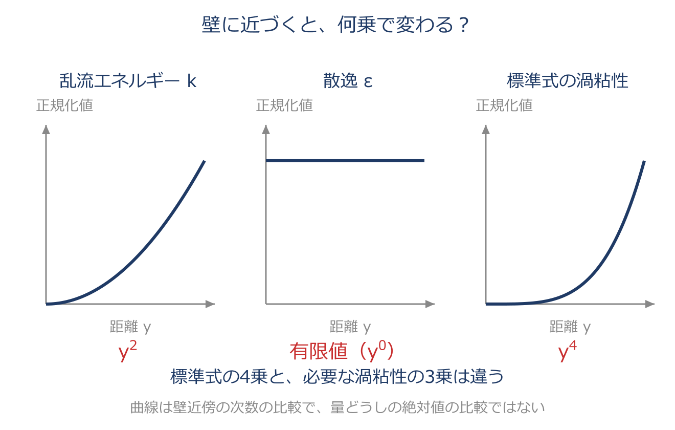 壁近傍:壁へ近づくと、モデルの何が変わる?を説明するアプリ教材の図