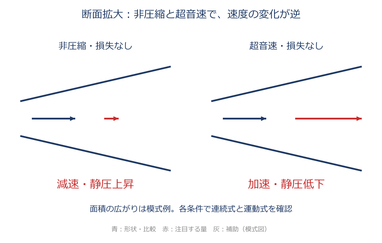 ベルヌーイの式:速度が下がると圧力はどうなる?を説明するアプリ教材の図