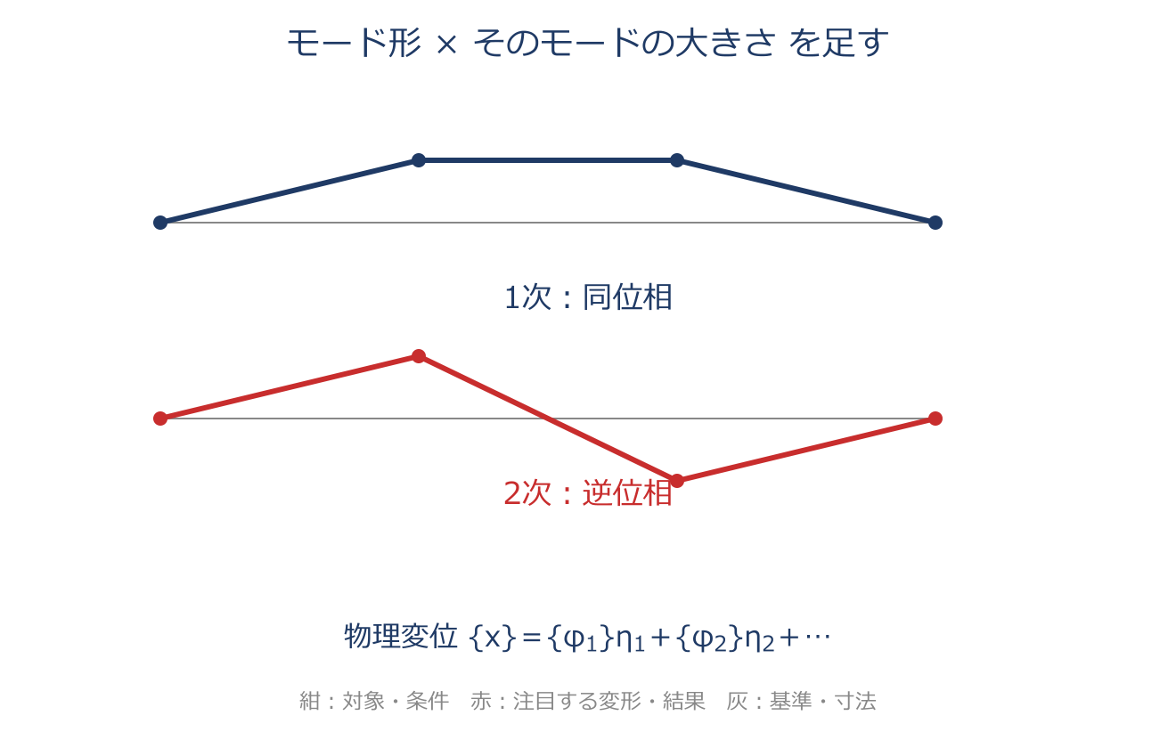 モード重ね合わせ:揺れを、基本の形の足し算で表すを説明するアプリ教材の図