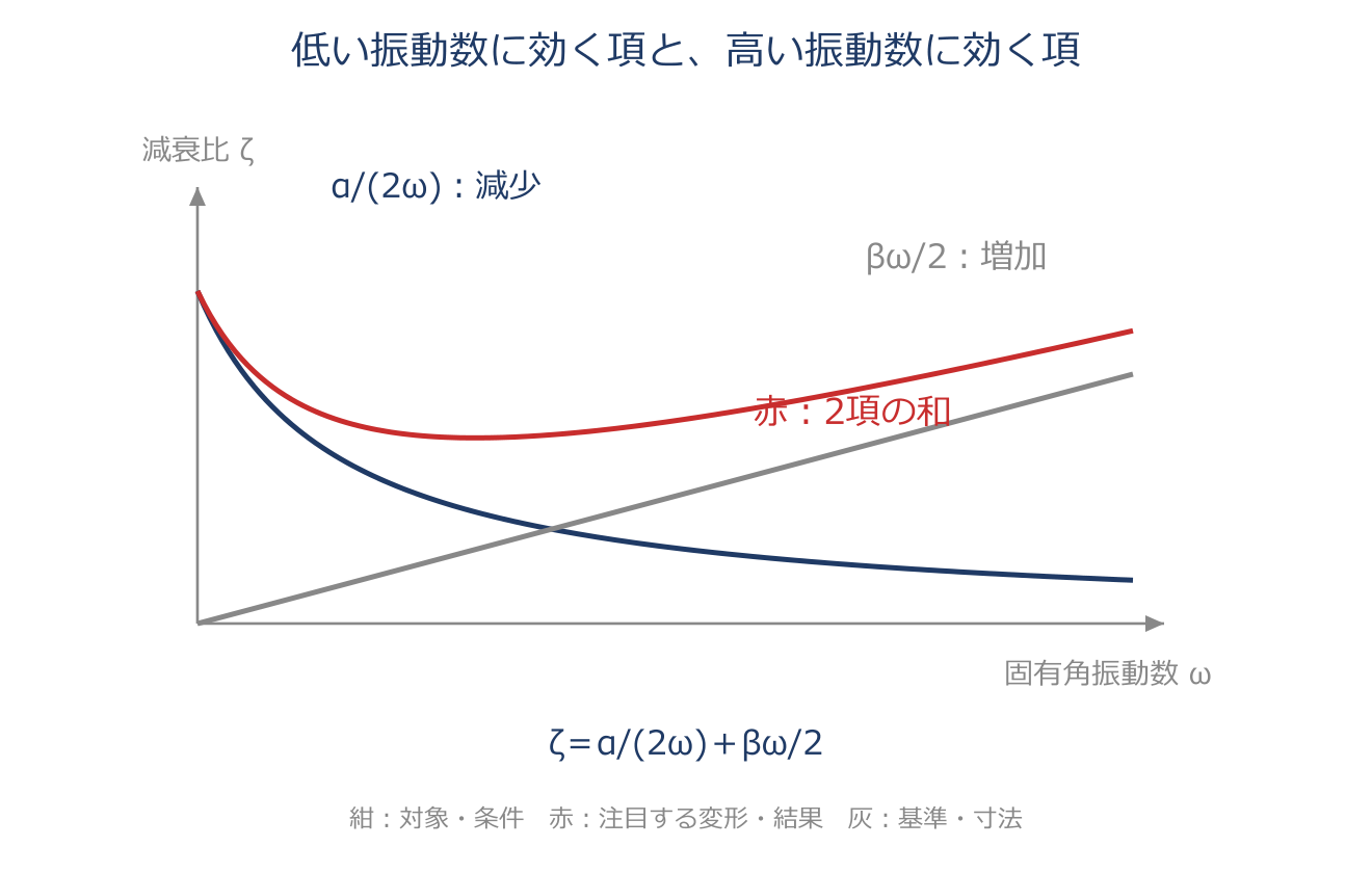 レイリー減衰:二つの行列で、減衰を近似するを説明するアプリ教材の図