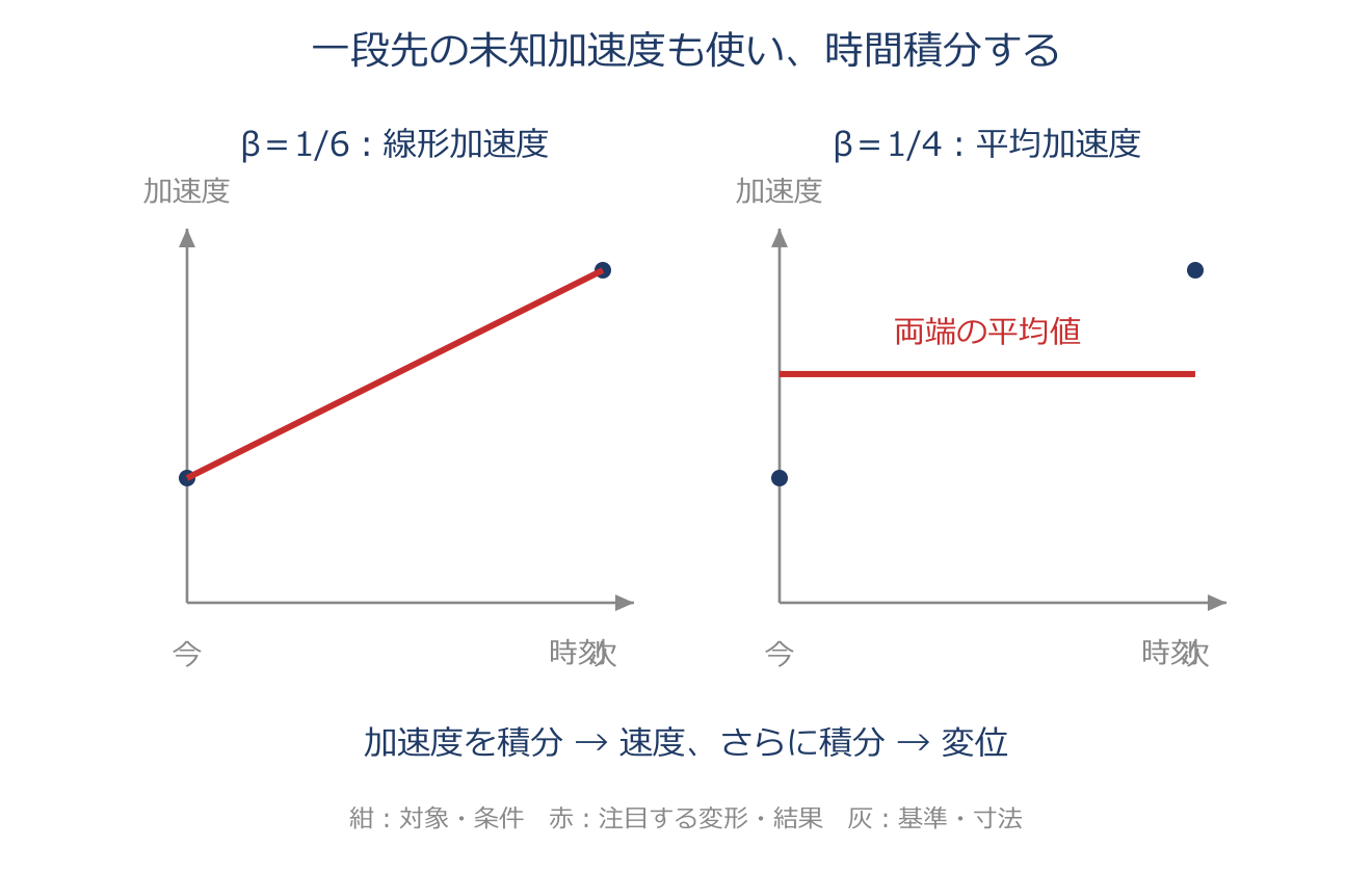 Newmark-β法:今の揺れから、次の時刻を求めるを説明するアプリ教材の図
