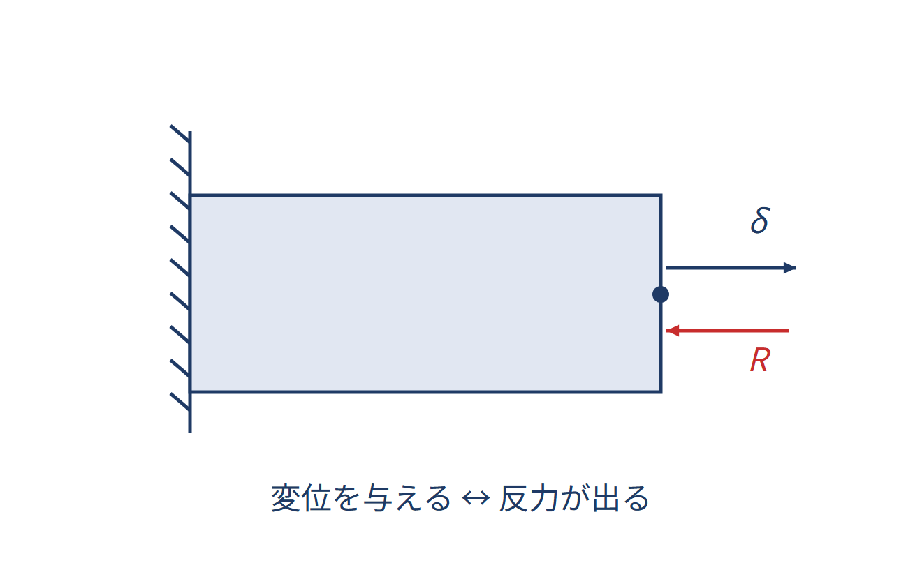 強制変位と反力の図解