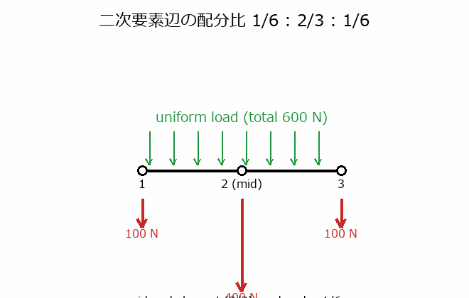 表面力の等価節点力の配分の図解