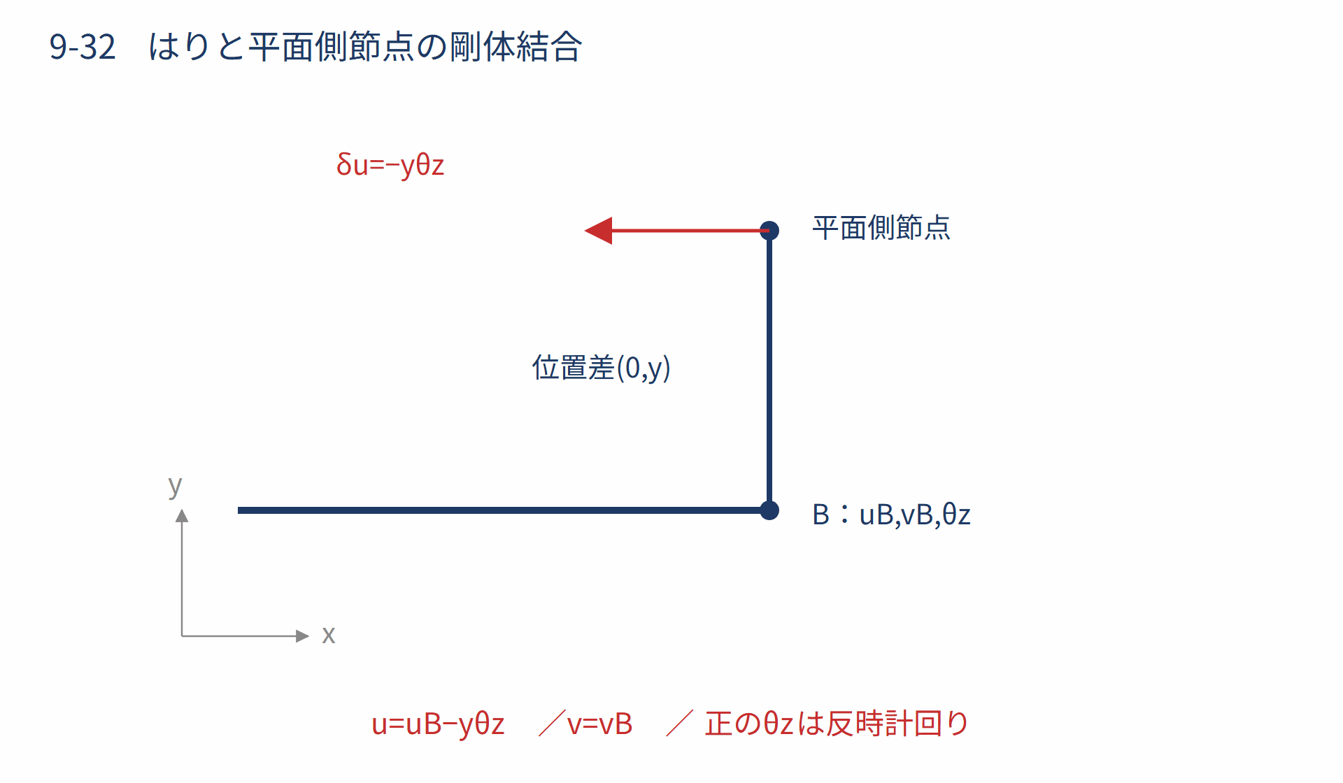 MPC（多点拘束）の図解