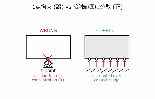 節点自由度と拘束の図解