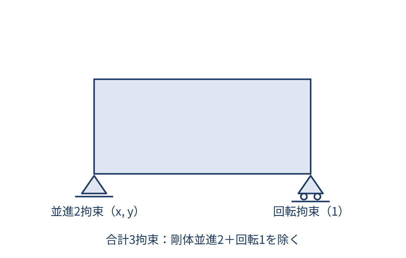 剛体モードの除去（最小拘束）の図解