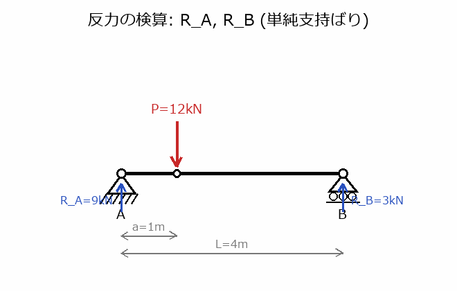 反力によるつり合いの検算の図解
