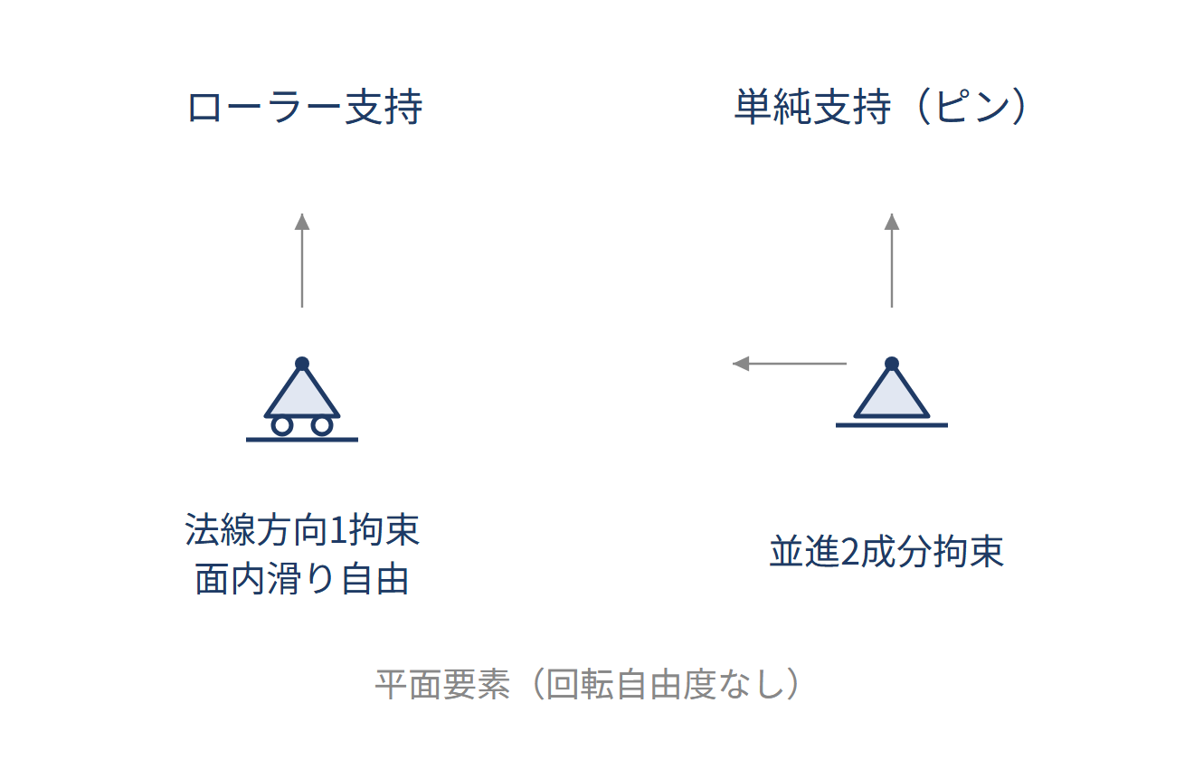 支持の種類と拘束自由度の図解