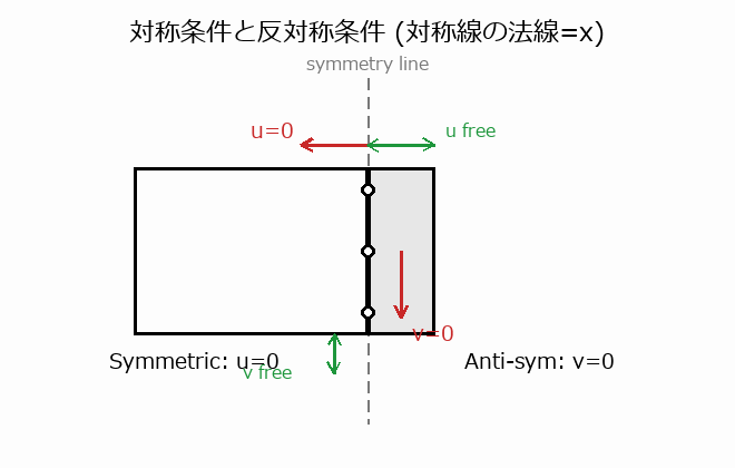 対称条件と反対称条件の図解