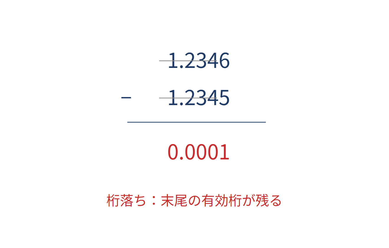 桁落ちの図解