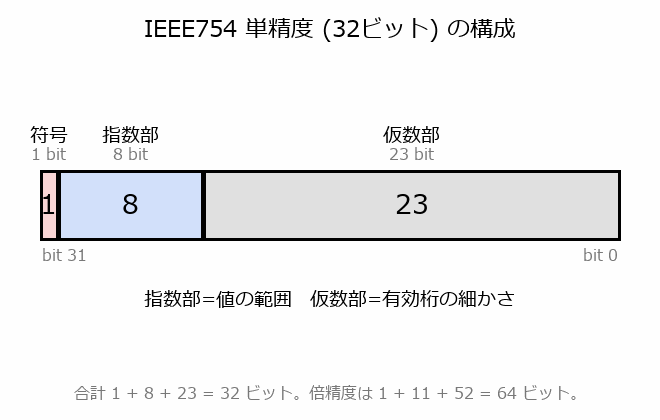 浮動小数点表現(IEEE754)の図解