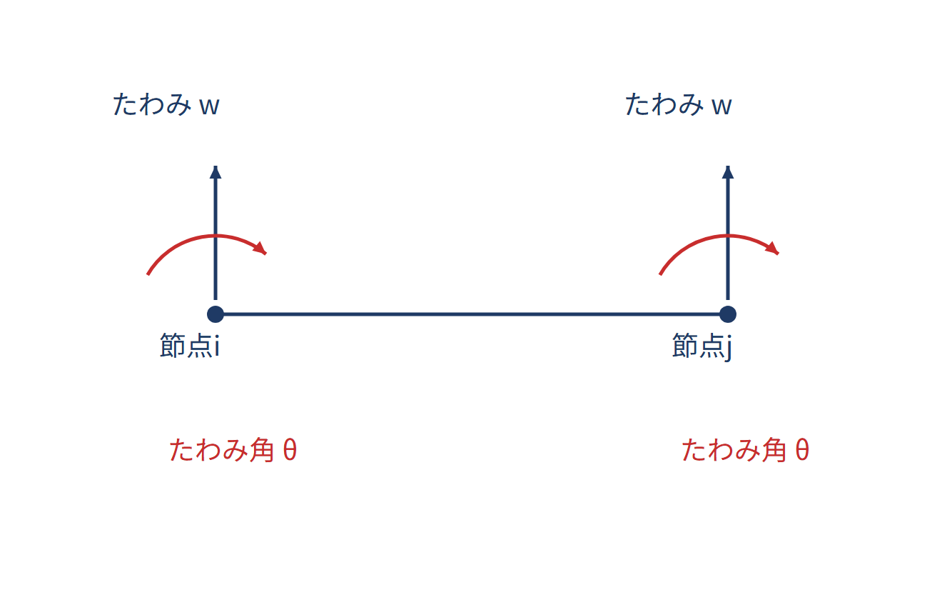 はり要素の節点未知量(たわみ＋たわみ角)の図解