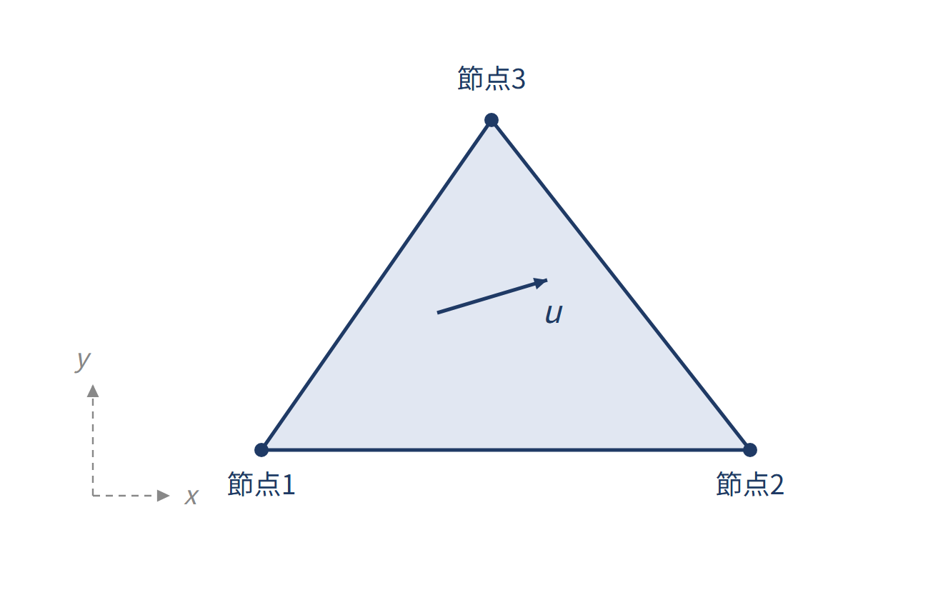 定ひずみ三角形要素（CST）の図解