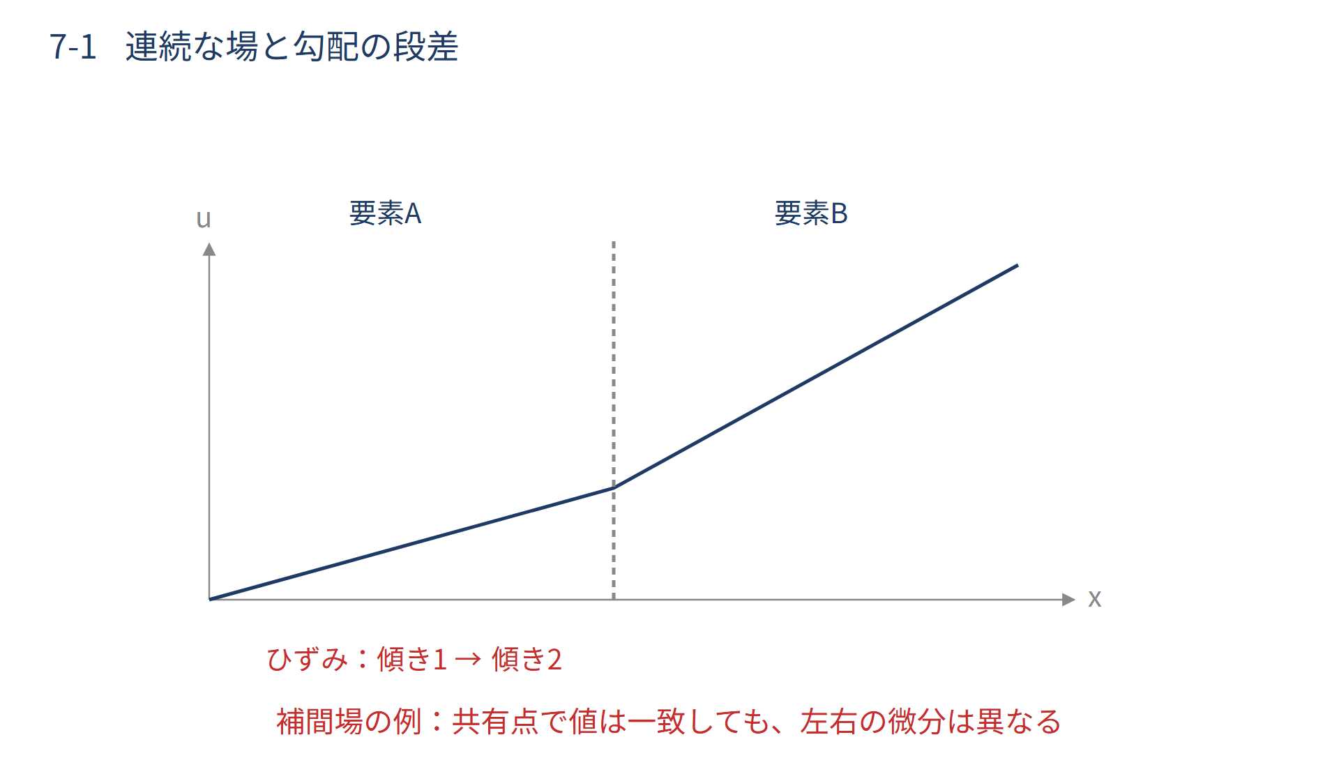 解の連続性（$C^0$連続）の図解