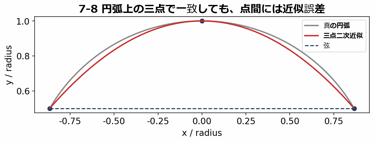 8節点四辺形要素と円弧境界の図解