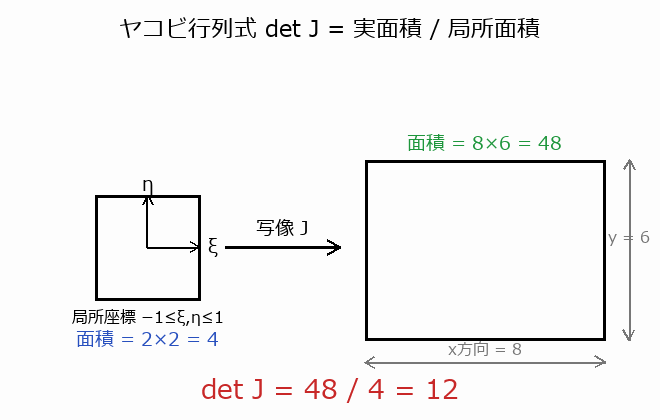 要素剛性マトリックスの座標非依存性(ボクセル/EBE)の図解