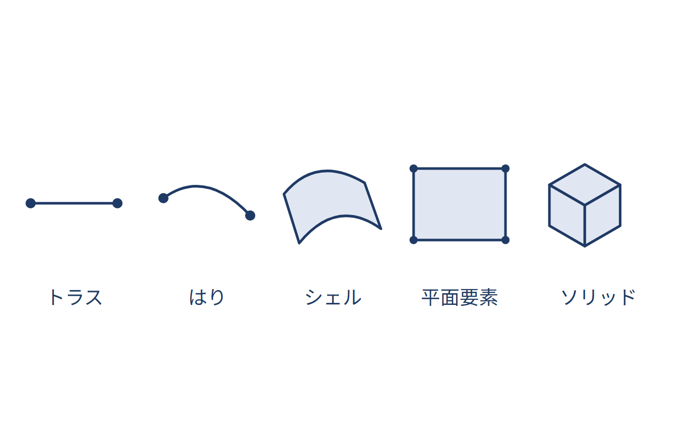 要素の種類と節点自由度（構造要素と連続体要素）の図解