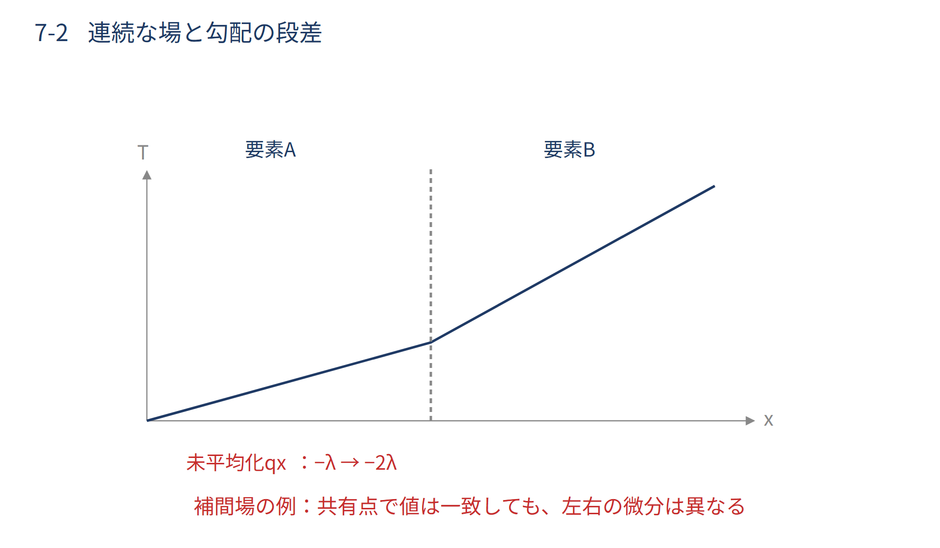 二次要素の場の分布(温度・変位)の図解