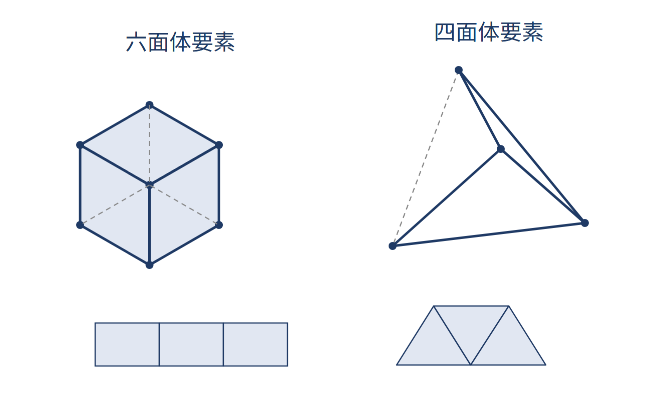 四面体要素と六面体要素の使い分けの図解