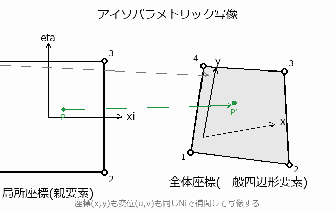 アイソパラメトリック要素の図解