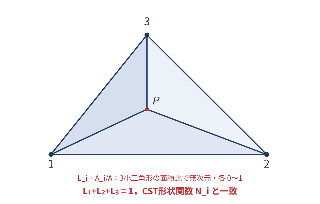 面積座標・体積座標の図解