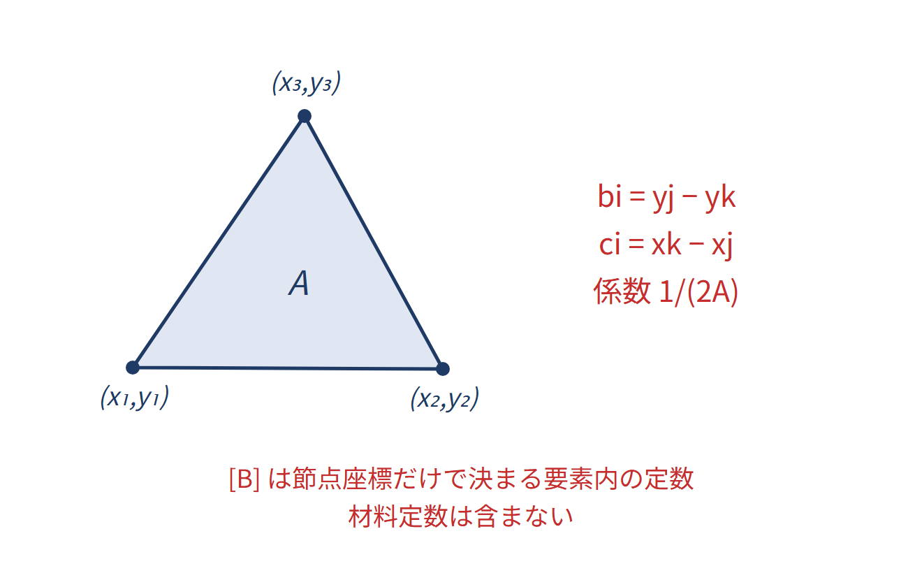 Bマトリックス（ひずみ–変位行列）の図解