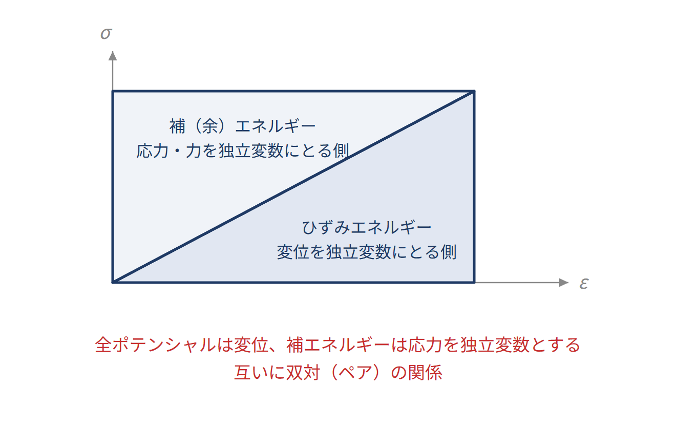 変位法・応力法とエネルギーの双対の図解