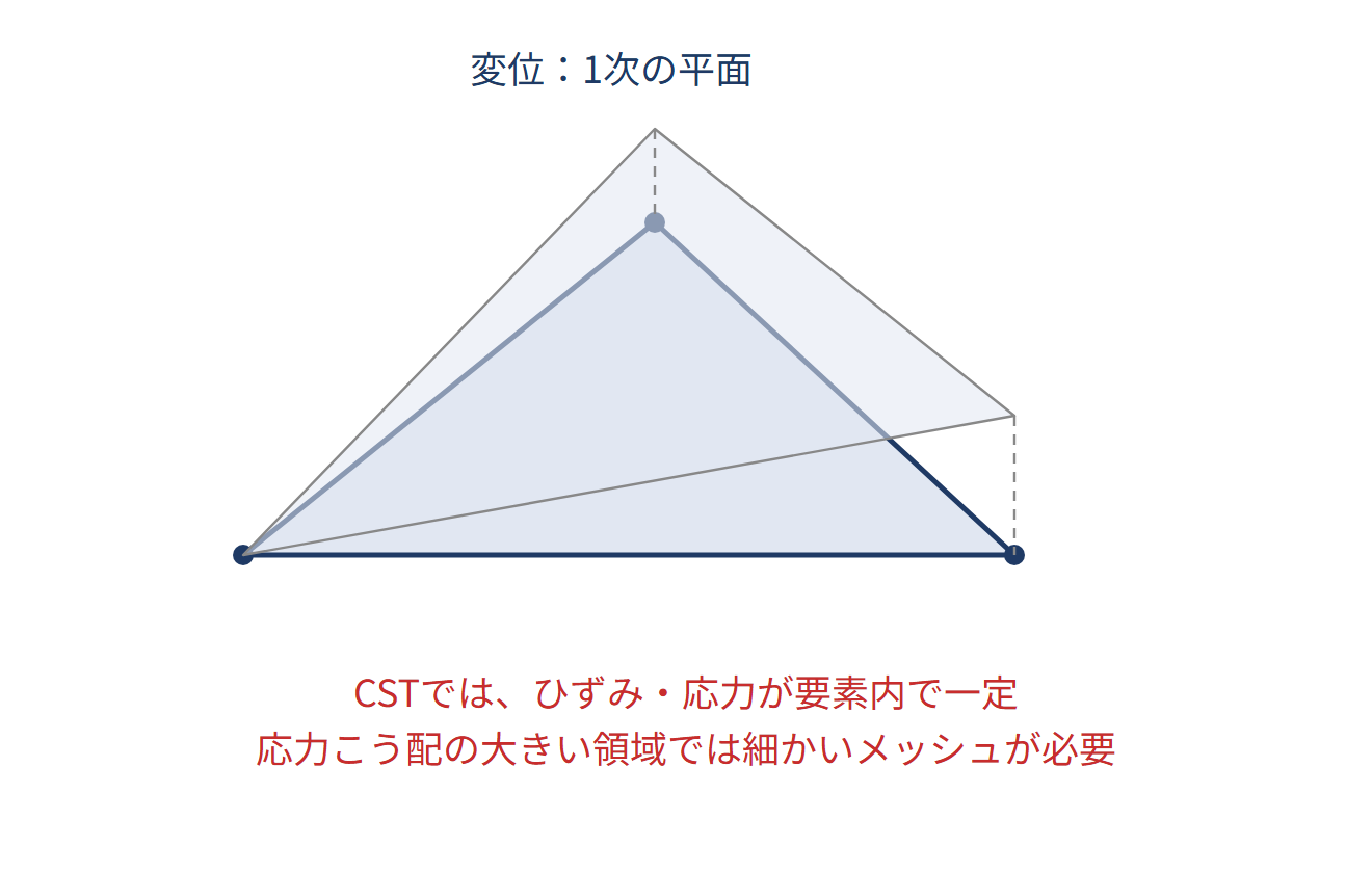 ひずみ–変位関係（2次元）の図解
