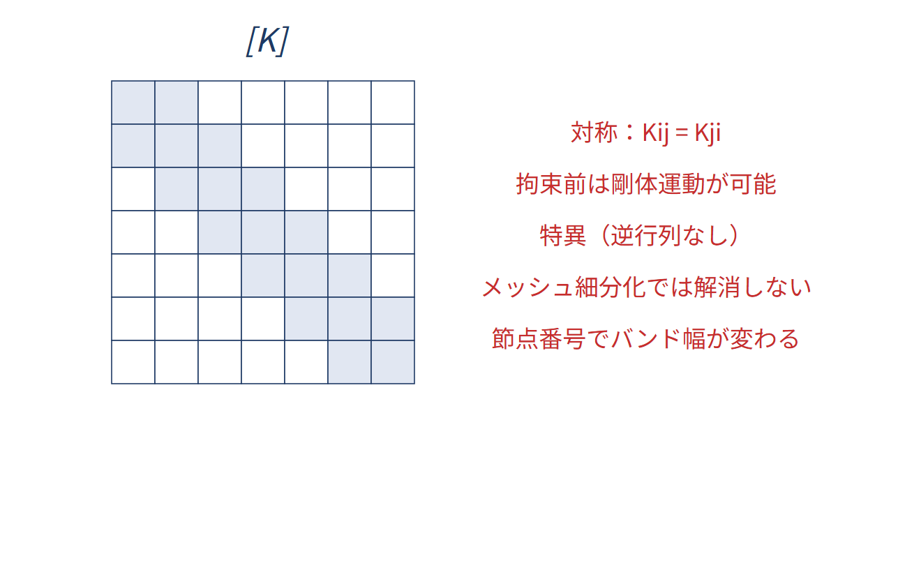 要素剛性行列の図解