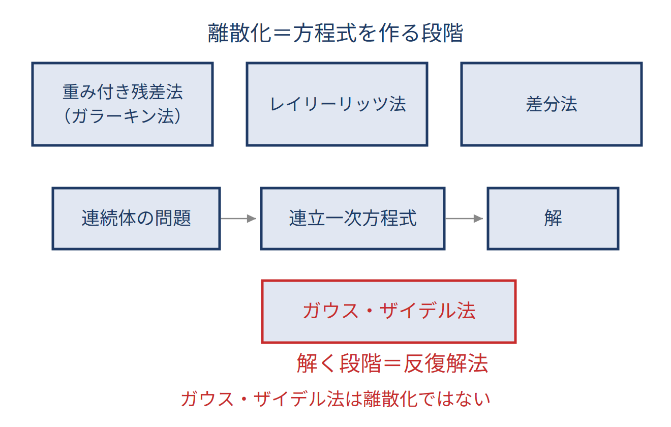 重み付き残差法・ガラーキン法の図解