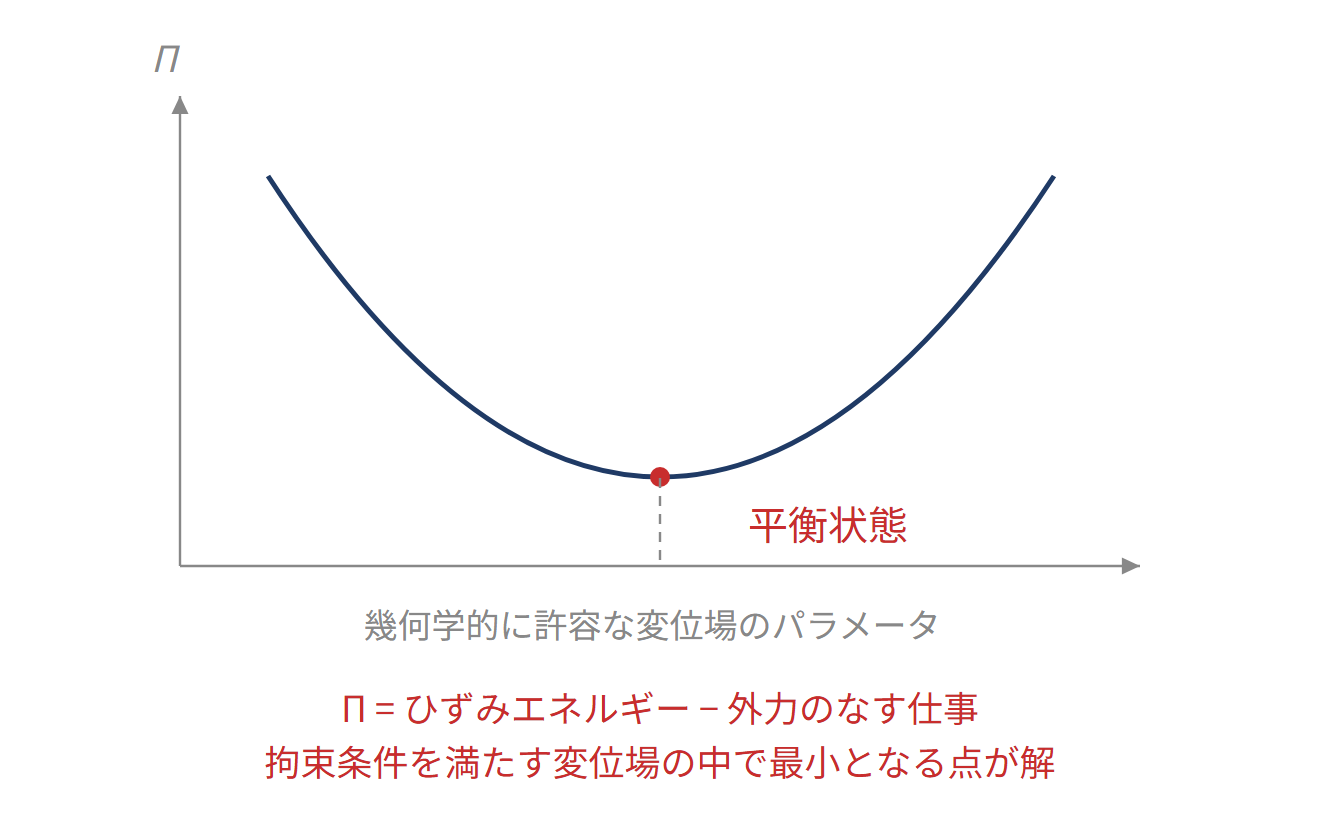 最小ポテンシャルエネルギー原理の図解