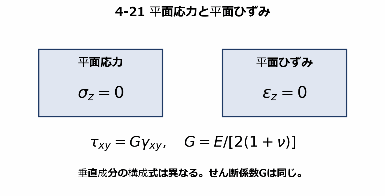 Dマトリックス（平面応力・平面ひずみ）の図解