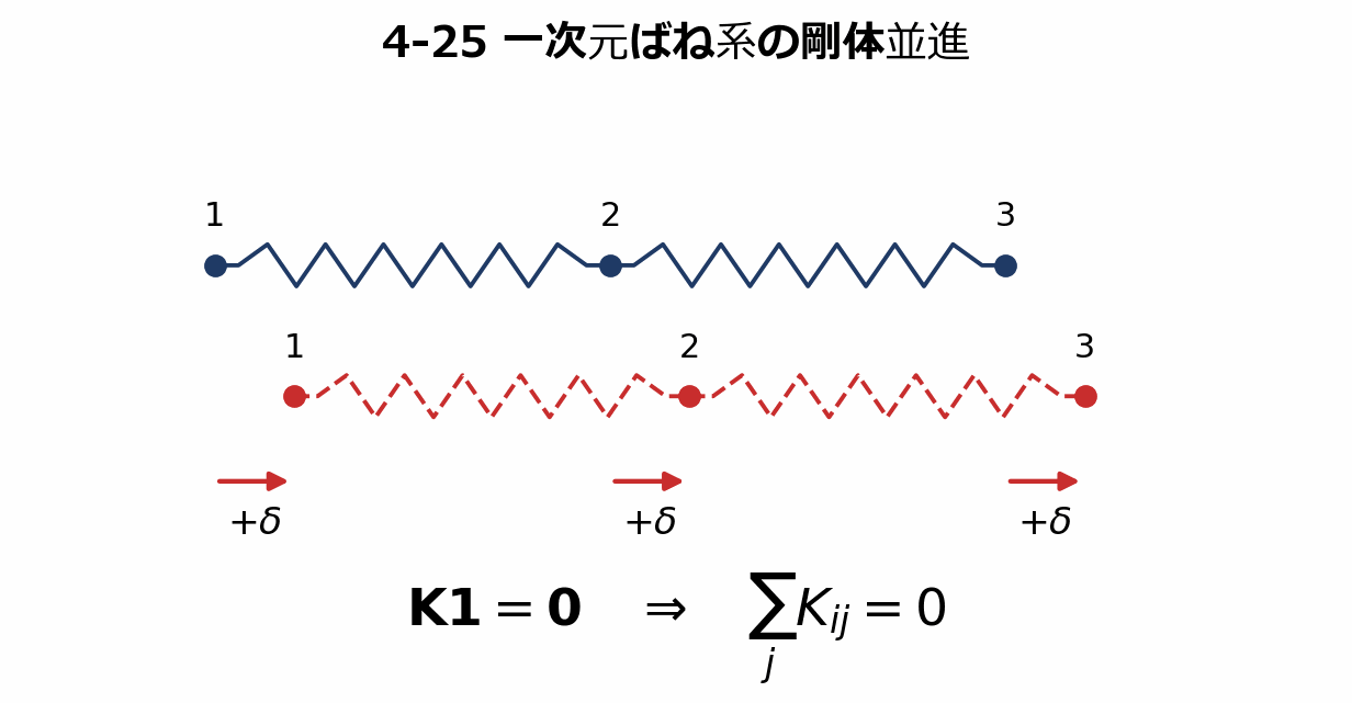 全体剛性行列の性質とアセンブリの図解